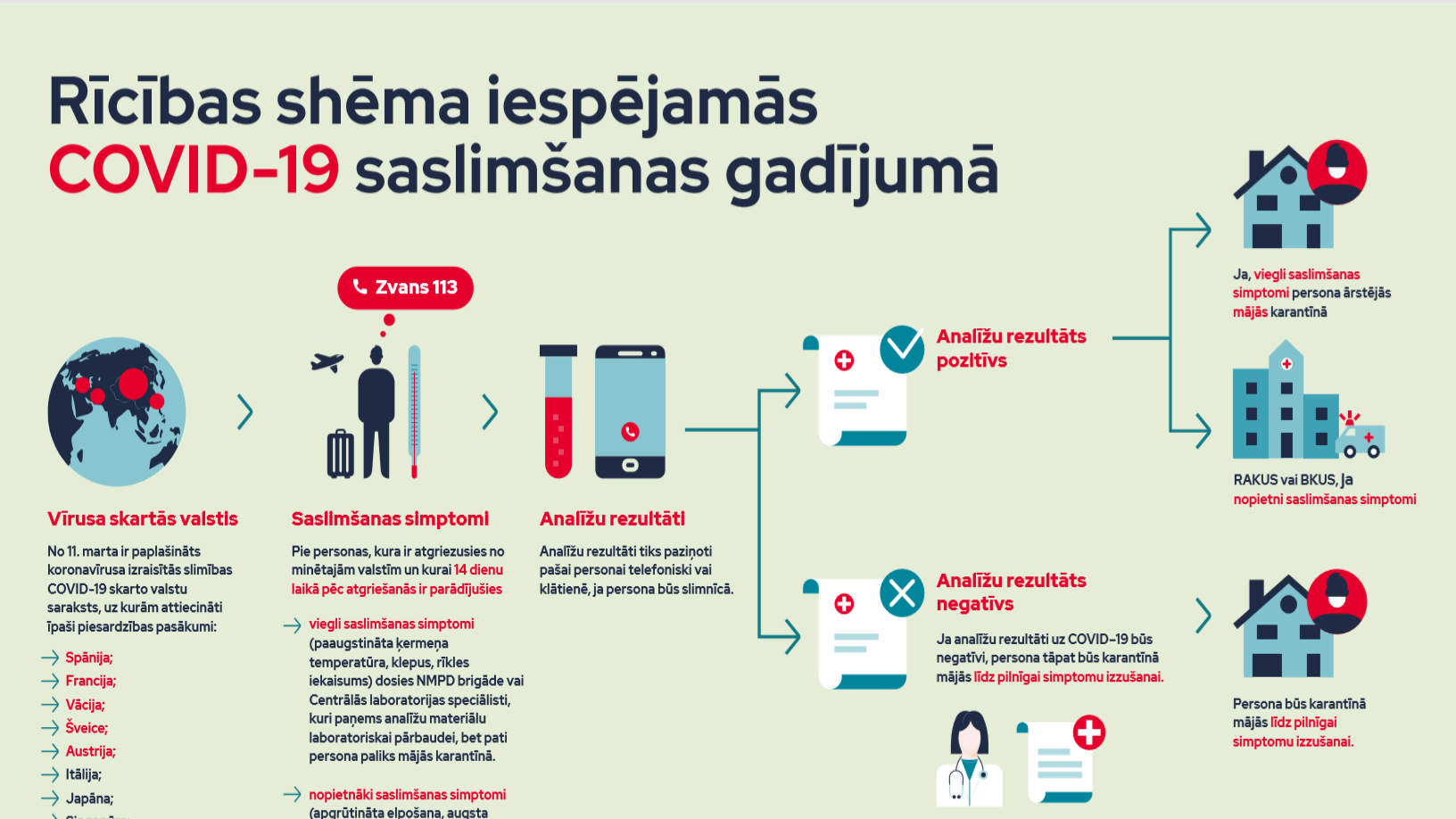 Rīcības shēma iespējamās COVID-19 saslimšanas gadījumā