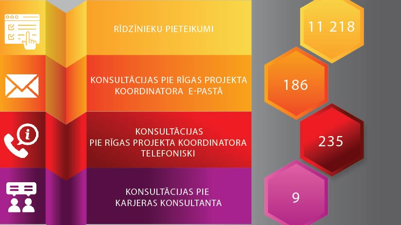 Liels skaits rīdzinieku pieteikušies izglītības projektā pieaugušajiem