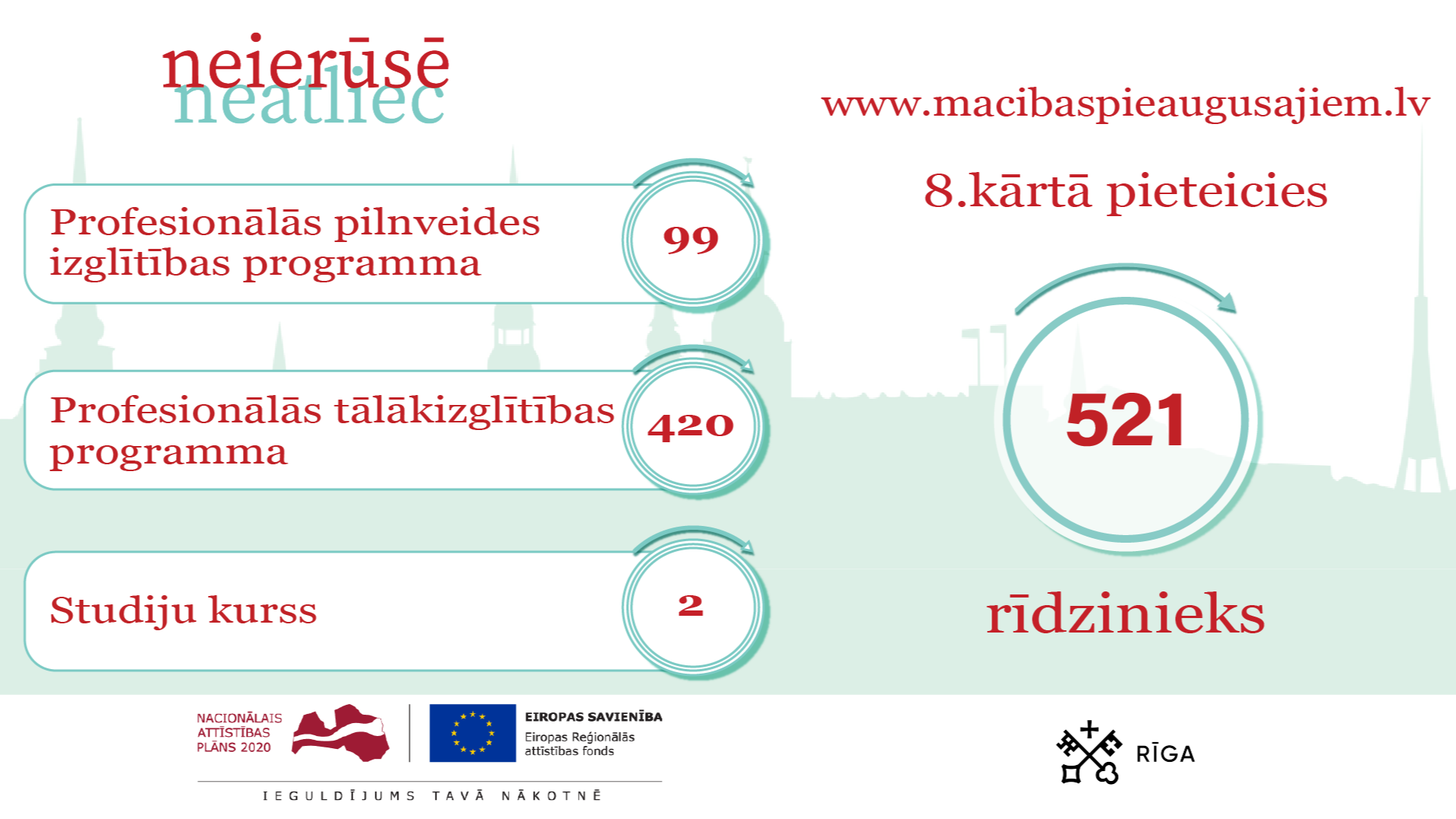 Mācībām pieaugušajiem pieteicies 521 rīdzinieks!